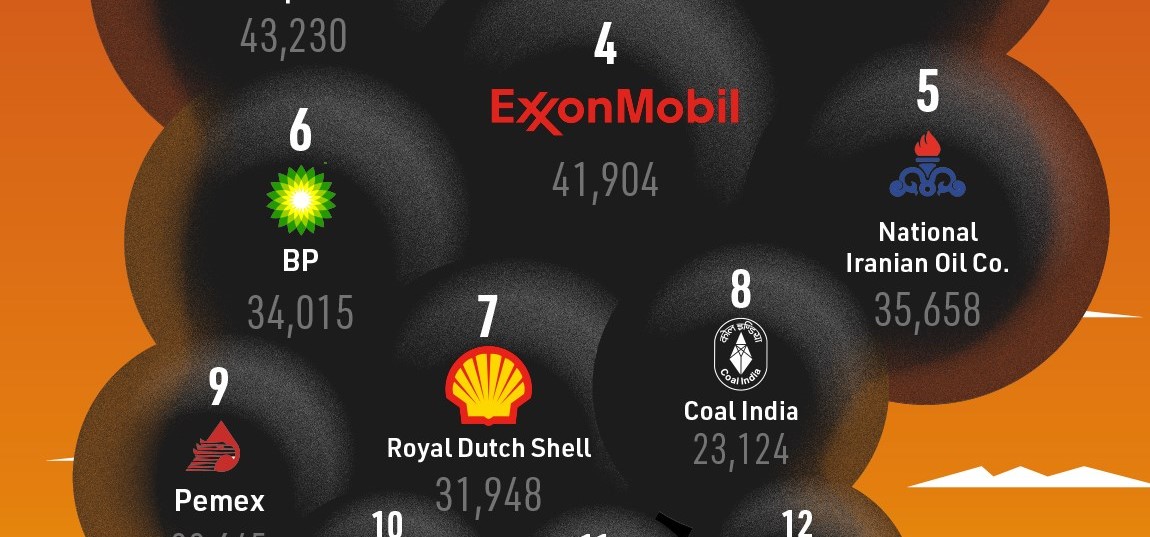 ترتيب شركات النفط حسب انبعاثات غاز الكربون (CO2)