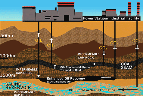 استخدام الغازات في عملية الاستخلاص المعزز للنفط