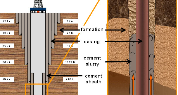 سمنتة الآبار النفطية