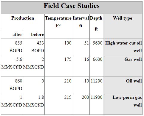 التقنيات الحديثة في عمليات تحميض الآبار